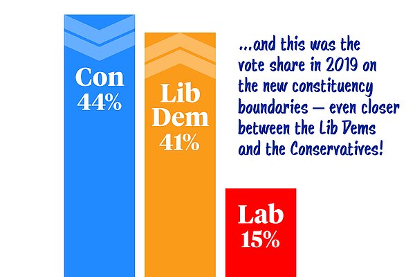 Bar chart showing the vote share in the 2019 election in South Cambridgeshire on the new constituency boundaries