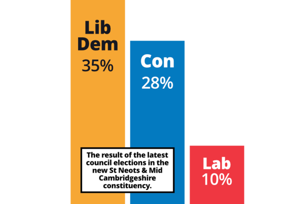 Bar chart showing the result of the latest local elections in the new St Neots & Mid Cambridgeshire constituency: Lib Dem 35%, Con 28%, Labour 10%.